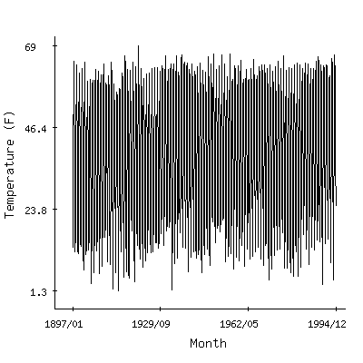 Plot of the 'raw' monthly average temperatures in Lake Placid 2s, New York.