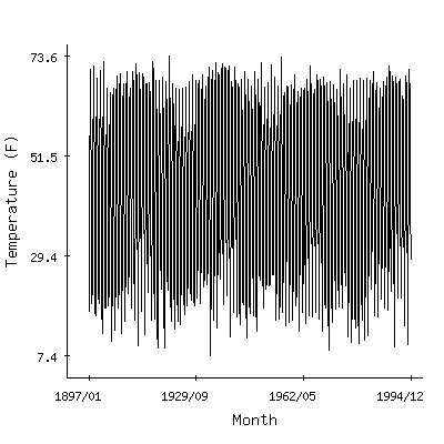 Plot of the 'raw' monthly average temperatures in Little Falls City Reser, New York.