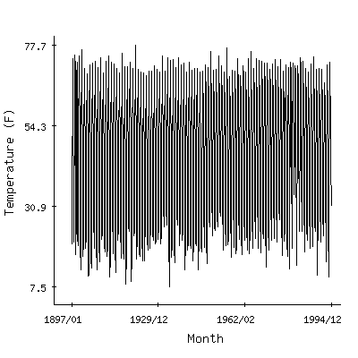 Plot of the 'raw' monthly average temperatures in Little Falls Mill St, New York.