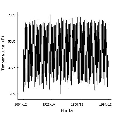 Plot of the 'raw' monthly average temperatures in Lockport 2ne, New York.