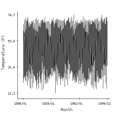 Plot of the 'raw' monthly average temperatures in Mohonk Lake, New York.