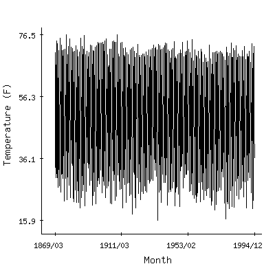 Plot of the 'raw' monthly average temperatures in New York Central Park, New York.