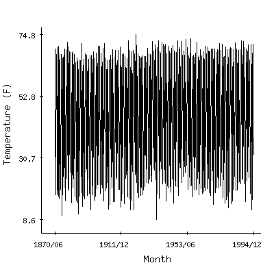 Plot of the 'raw' monthly average temperatures in Oswego East, New York.