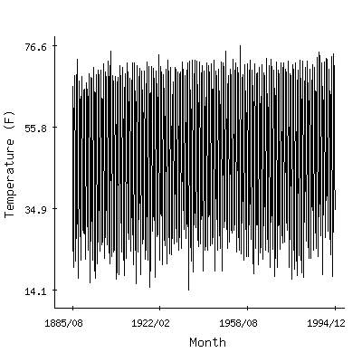 Plot of the 'raw' monthly average temperatures in Port Jervis, New York.