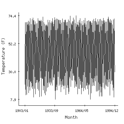 Plot of the 'raw' monthly average temperatures in Saratoga Springs 4sw, New York.