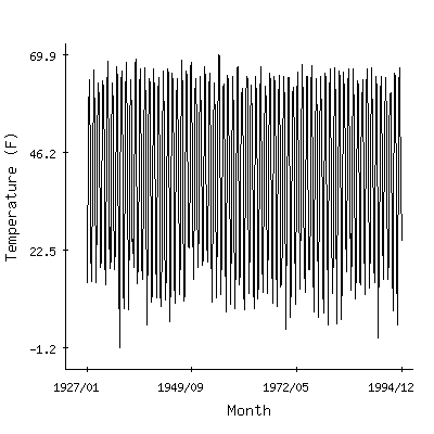 Plot of the 'raw' monthly average temperatures in Stillwater Reservoir, New York.