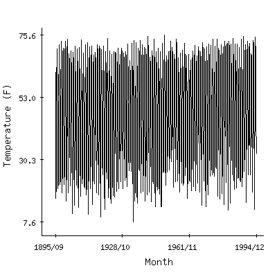 Plot of the 'raw' monthly average temperatures in Troy Lock And Dam, New York.