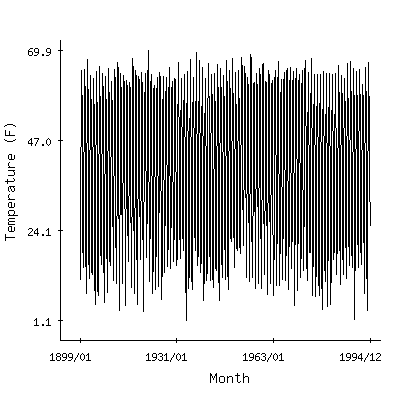 Plot of the 'raw' monthly average temperatures in Tupper Lake Sunmount, New York.