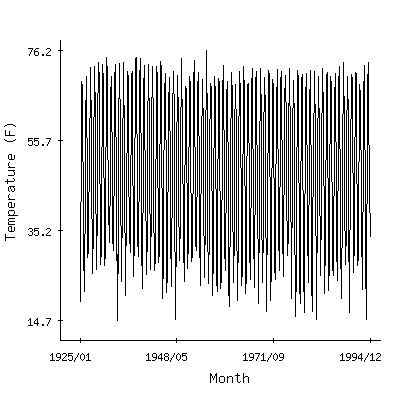 Plot of the 'raw' monthly average temperatures in Walden 1ese, New York.