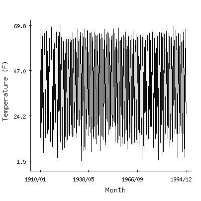 Plot of the 'raw' monthly average temperatures in Wanakena Ranger School, New York.