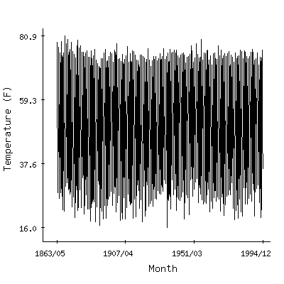 Plot of the 'raw' monthly average temperatures in West Point, New York.