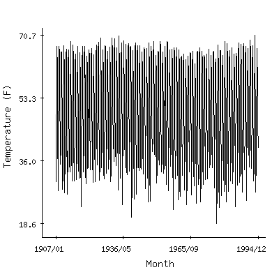 Plot of the 'raw' monthly average temperatures in Banner Elk, North Carolina.