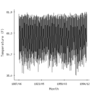 Plot of the 'raw' monthly average temperatures in Cape Hatteras Wso, North Carolina.