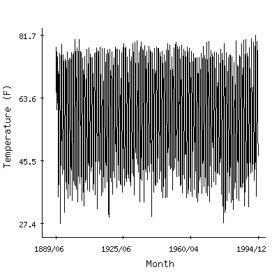 Plot of the 'raw' monthly average temperatures in Chapel Hill 2w, North Carolina.