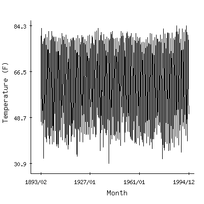 Plot of the 'raw' monthly average temperatures in Goldsboro 4se, North Carolina.