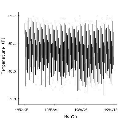 Plot of the 'raw' monthly average temperatures in Lumberton 3se, North Carolina.