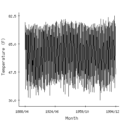 Plot of the 'raw' monthly average temperatures in Monroe 4se, North Carolina.