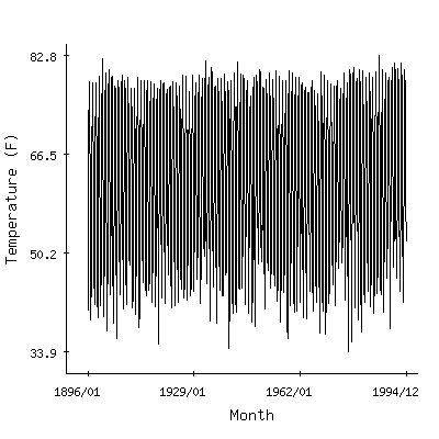 Plot of the 'raw' monthly average temperatures in Morehead City 2wnw, North Carolina.