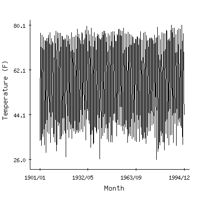 Plot of the 'raw' monthly average temperatures in Reidsville 2nw, North Carolina.