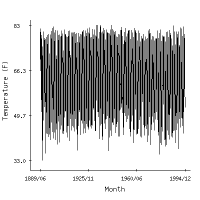 Plot of the 'raw' monthly average temperatures in Southport 5n, North Carolina.