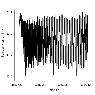 Plot of the 'raw' monthly average temperatures in Statesville 2nne, North Carolina.