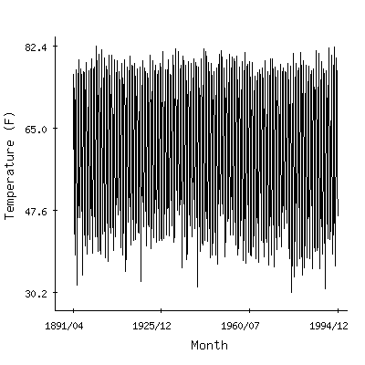 Plot of the 'raw' monthly average temperatures in Tarboro 1s, North Carolina.