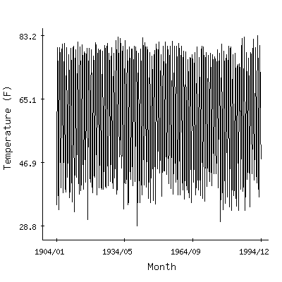 Plot of the 'raw' monthly average temperatures in Wilson 3sw, North Carolina.