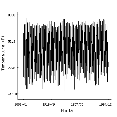 Plot of the 'raw' monthly average temperatures in Fort Yates 4sw, North Dakota.