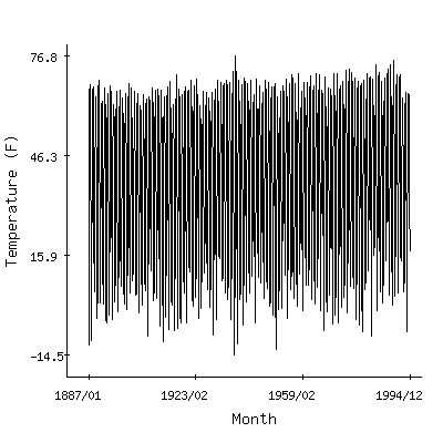 Plot of the 'raw' monthly average temperatures in Grand Forks University, North Dakota.