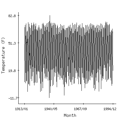 Plot of the 'raw' monthly average temperatures in Mandan Experiment Stn, North Dakota.