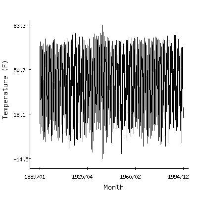 Plot of the 'raw' monthly average temperatures in Moffit 3se, North Dakota.