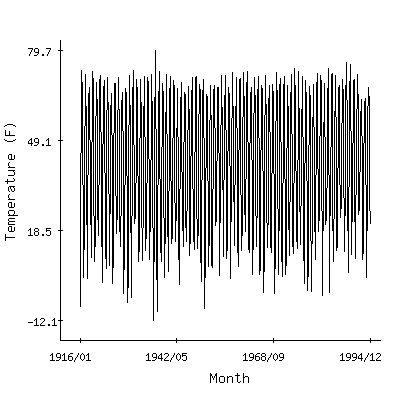 Plot of the 'raw' monthly average temperatures in Richardton Abbey, North Dakota.