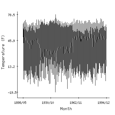 Plot of the 'raw' monthly average temperatures in Towner 2ne, North Dakota.