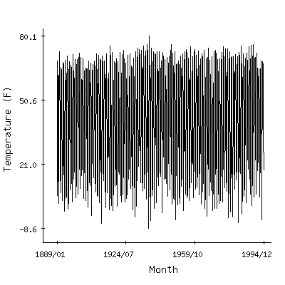 Plot of the 'raw' monthly average temperatures in Wahpeton 3n, North Dakota.