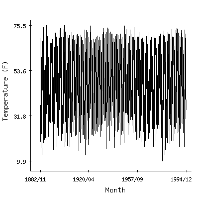 Plot of the 'raw' monthly average temperatures in Chippewa Lake, Ohio.