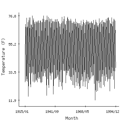 Plot of the 'raw' monthly average temperatures in Coshocton Wpc Plant, Ohio.