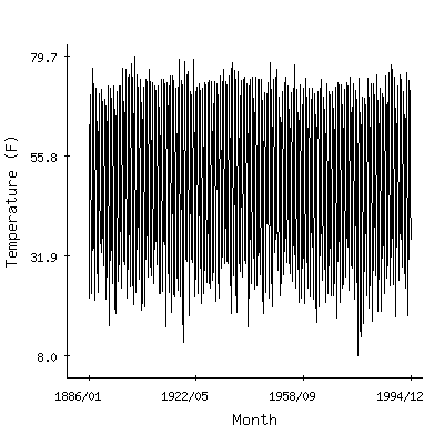 Plot of the 'raw' monthly average temperatures in Findlay Wpcc, Ohio.