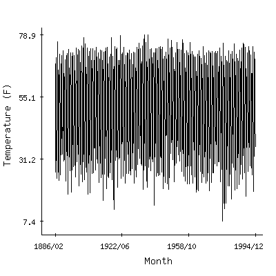 Plot of the 'raw' monthly average temperatures in Greenville Water Plant, Ohio.