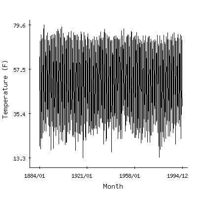 Plot of the 'raw' monthly average temperatures in Mcconnellsville Lock 7, Ohio.