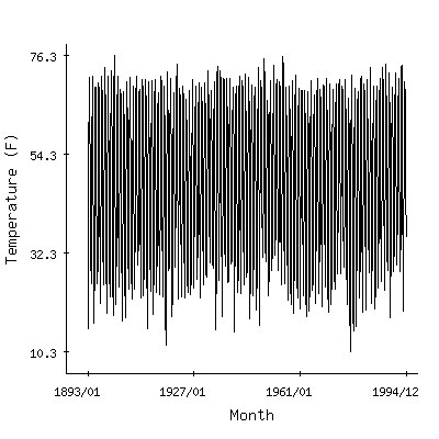 Plot of the 'raw' monthly average temperatures in Millport 2nw, Ohio.