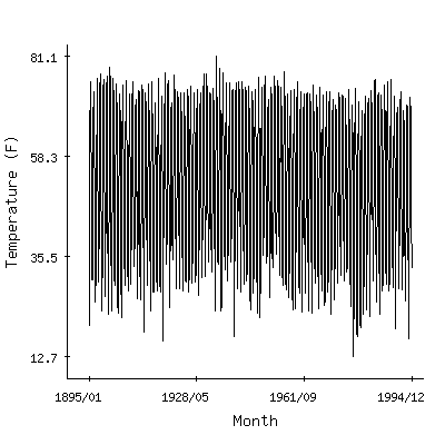 Plot of the 'raw' monthly average temperatures in Philo 3sw, Ohio.