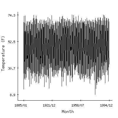 Plot of the 'raw' monthly average temperatures in Warren 3s, Ohio.