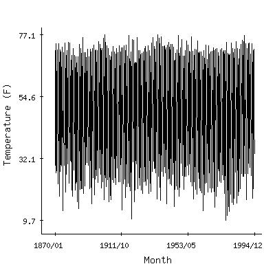 Plot of the 'raw' monthly average temperatures in Wauseon Water Plant, Ohio.