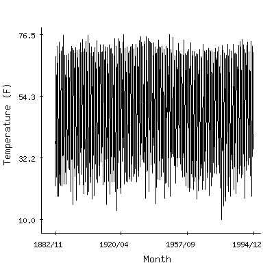 Plot of the 'raw' monthly average temperatures in Wooster Exp Stn, Ohio.