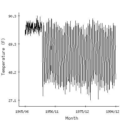 Plot of the 'raw' monthly average temperatures in Altus Irrigation Res Stn, Oklahoma.