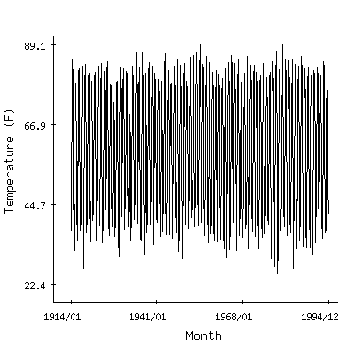 Plot of the 'raw' monthly average temperatures in Carnegie 2ene, Oklahoma.