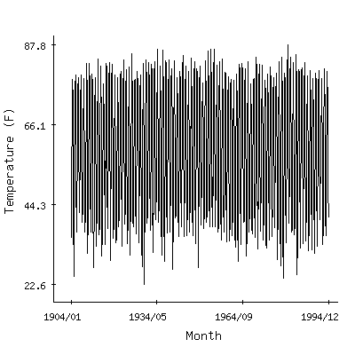 Plot of the 'raw' monthly average temperatures in Erick 4e, Oklahoma.