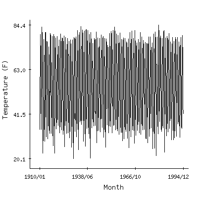 Plot of the 'raw' monthly average temperatures in Goodwell Research, Oklahoma.