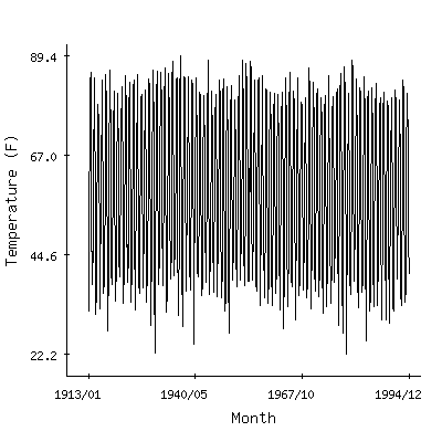 Plot of the 'raw' monthly average temperatures in Hammon 3ssw, Oklahoma.