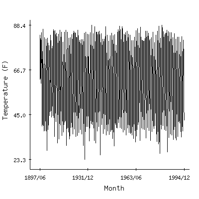 Plot of the 'raw' monthly average temperatures in Mangum Research, Oklahoma.